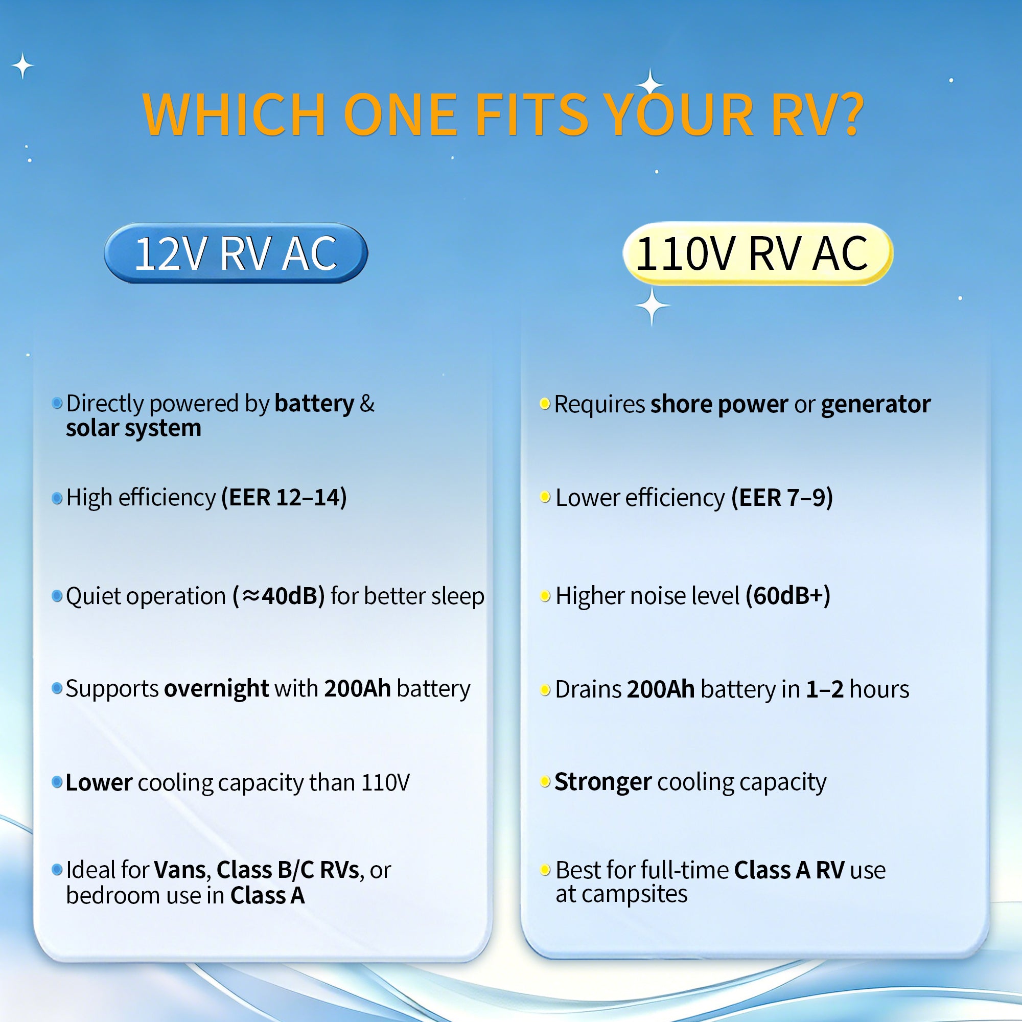 12V 10000BTU Rooftop RV Air Conditioner for RV, Van, Camper, Truck KrysCape
